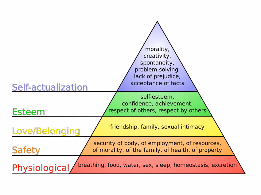 Maslow's hierarchy of needs pyramid: physiological, safety, love and belonging, esteem, self-actualization