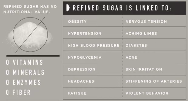 Infographic on refined sugar listing linked conditions such as obesity, diabetes, high blood pressure and depression
